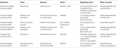 Florida’s Harmful Algal Bloom (HAB) Problem: Escalating Risks to Human, Environmental and Economic Health With Climate Change